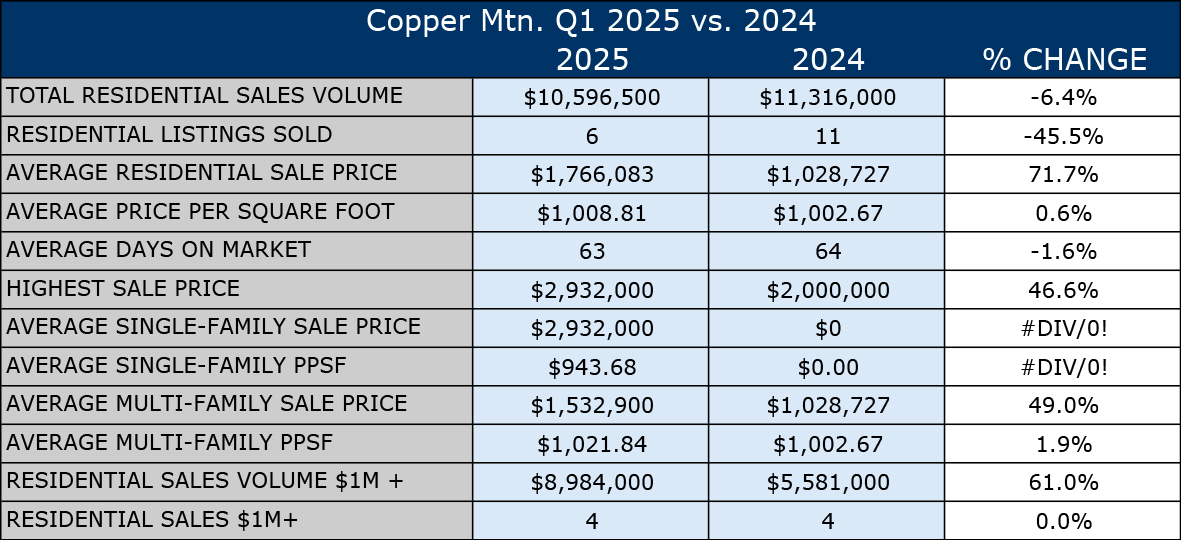 Copper Mtn. Q1 2025 vs. 2024