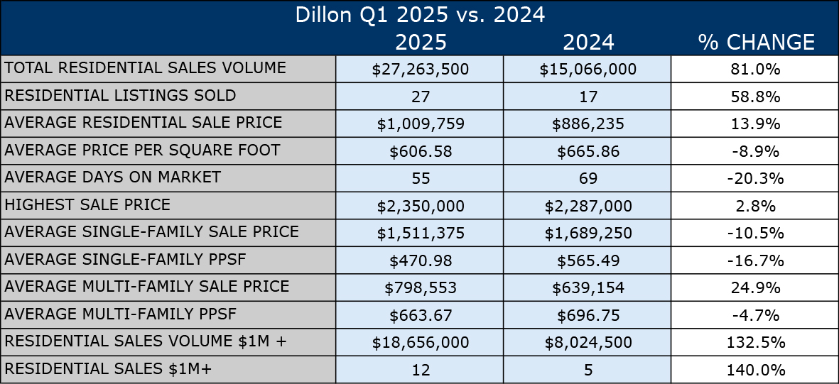Dillon Q1 2025 vs. 2024