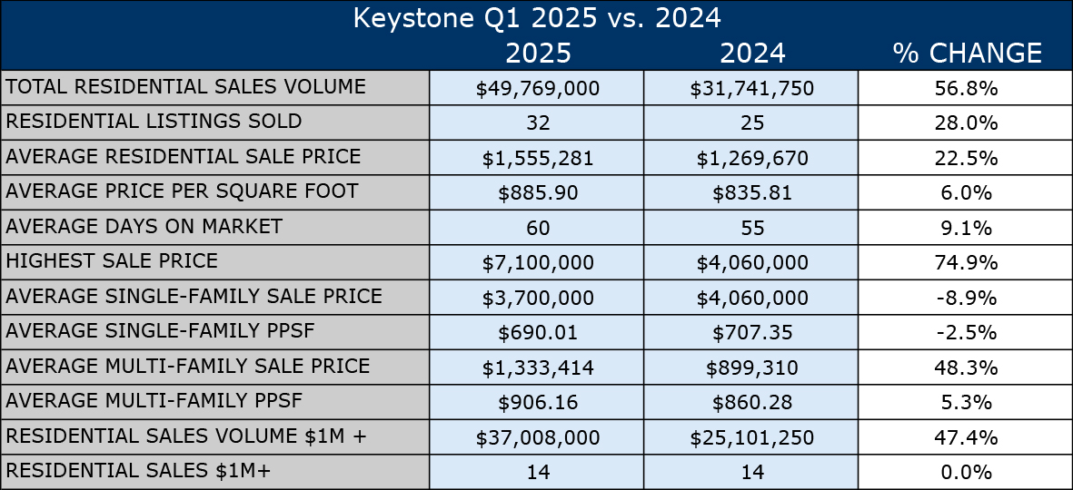 Keystone Q1 2025 vs. 2024